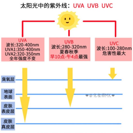 不同肤质怎么选防晒？最好用的防晒都在这里了