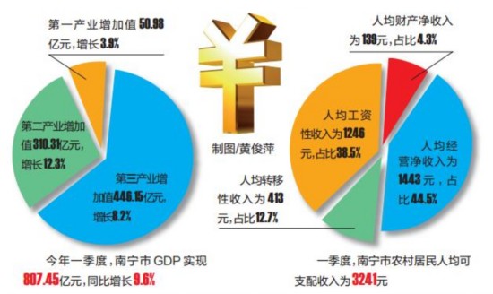 南寧一季度GDP超807億元增長9.6%