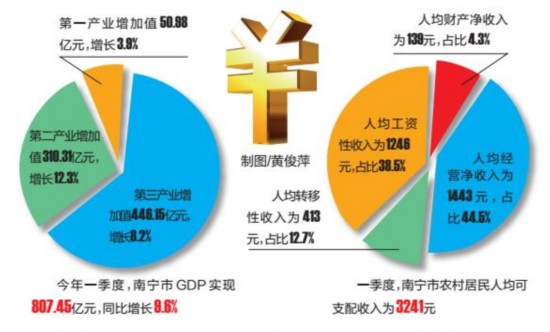 南宁经济gdp_南宁半年GDP首破千亿 整体物价涨幅明显趋缓 图