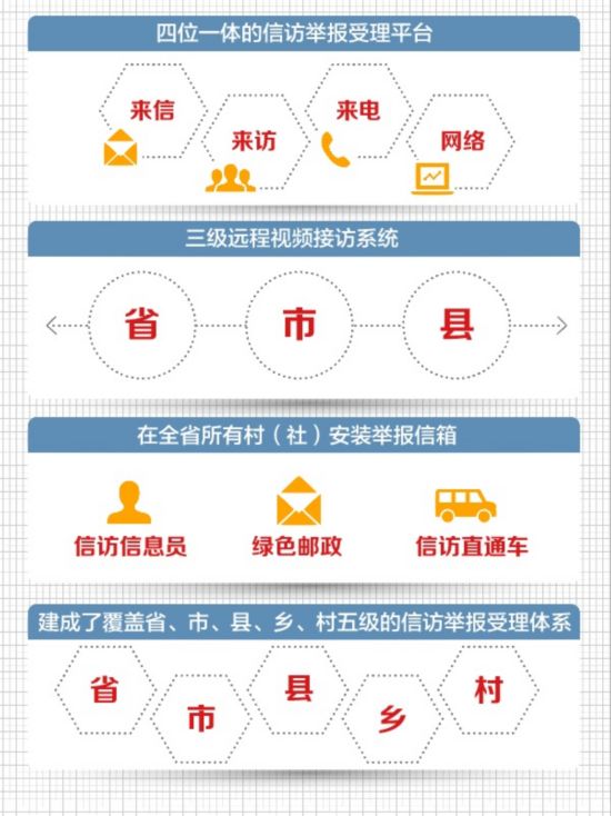 四川:建覆盖省市县乡村信访举报受理体系逐件