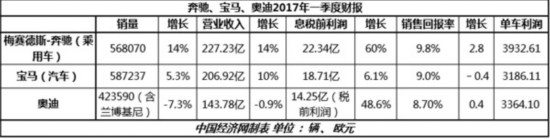 一季度奔驰“开门红” 奥迪集团受特殊项目负面影响销售回报率为8.7%