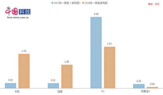 四家彩電品牌2017年一季度凈利潤