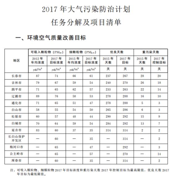 吉林省公布2017年大气污染防治工作计划