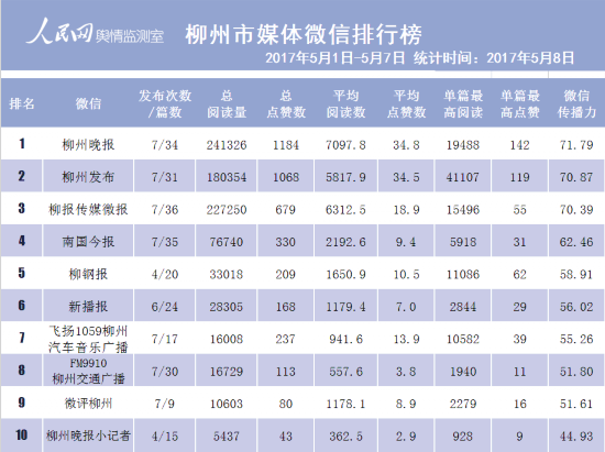 柳州市微信微博排行榜:活用新媒体 引导舆情走