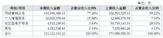 天涯社區2016年收入構成（挖貝網wabei.cn配圖）