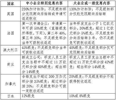 科技型中小企业研发费用加计扣除比例由50%调