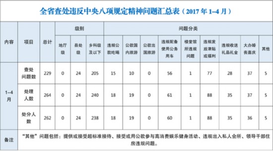 吉林:1至4月查处违反中央八项规定精神问题229起