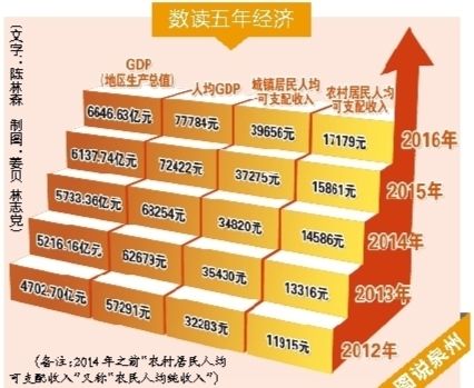 泉州GDP连续18年全省居首 迈过四五六千亿