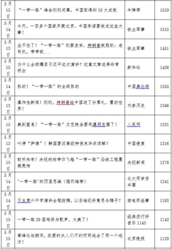 看：“一带一路”高峰论坛期间那些10W+的热文