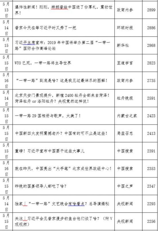 看：“一带一路”高峰论坛期间那些10W+的热文