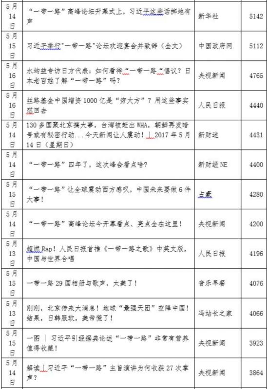 看：“一带一路”高峰论坛期间那些10W+的热文