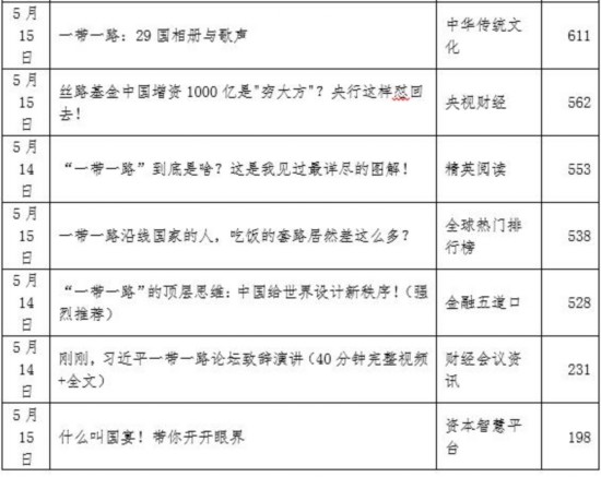 看：“一带一路”高峰论坛期间那些10W+的热文