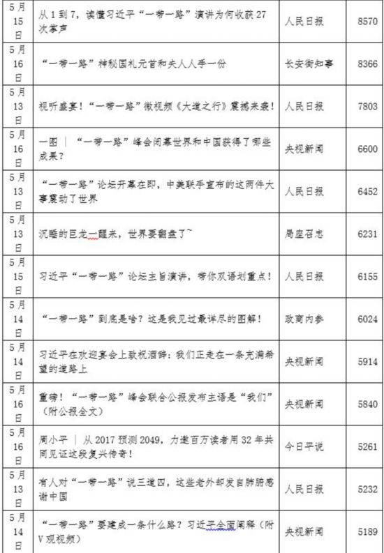 看：“一带一路”高峰论坛期间那些10W+的热文