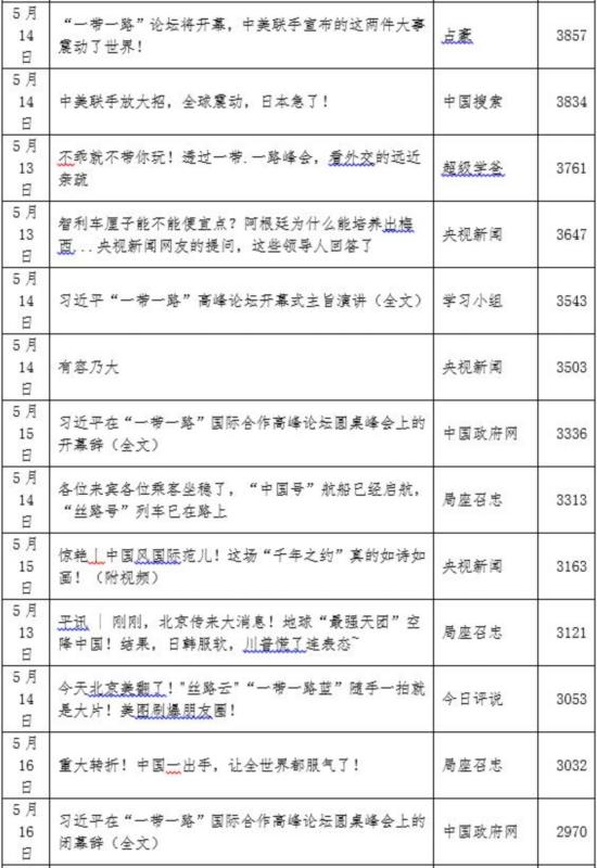 看：“一带一路”高峰论坛期间那些10W+的热文