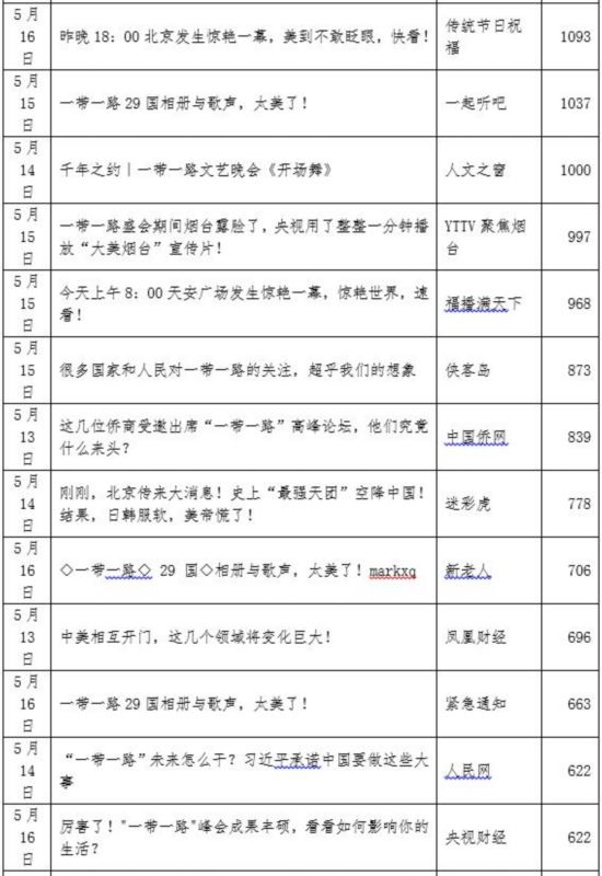 看：“一带一路”高峰论坛期间那些10W+的热文