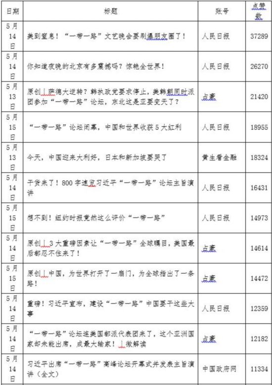 看：“一带一路”高峰论坛期间那些10W+的热文