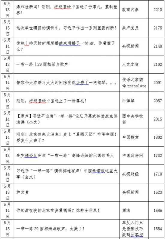 看：“一带一路”高峰论坛期间那些10W+的热文
