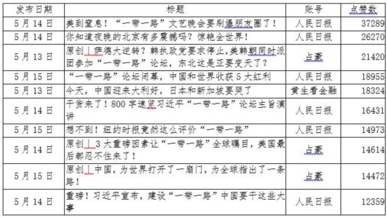看：“一带一路”高峰论坛期间那些10W+的热文