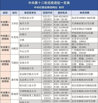 中纪委公布中央巡视组一览表 包含反馈、整改