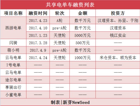 還沒等快過摩拜、火過快手，共享電單車先迎來了“生死大考”