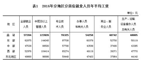 2016各行业平均工资出炉IT业首超金融业排榜首