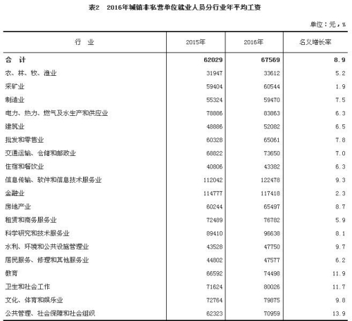 2016各行业平均工资出炉IT业首超金融业排榜首