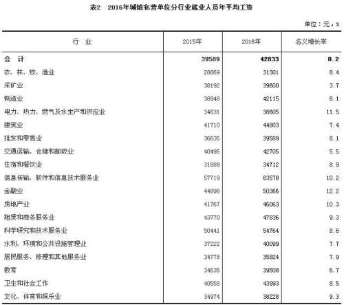 2016各行业平均工资出炉IT业首超金融业排榜首