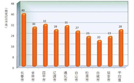 吉林省2016年环境状况公报