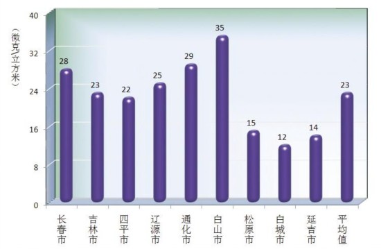 吉林省2016年环境状况公报