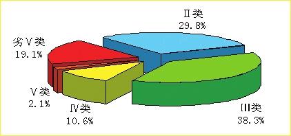 吉林省2016年环境状况公报