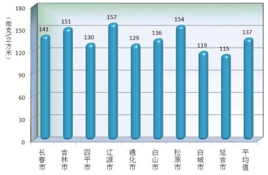 吉林省2016年环境状况公报