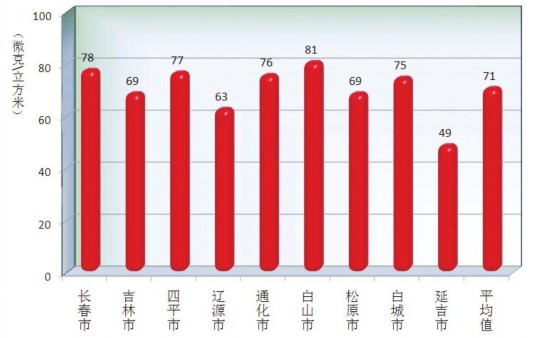 吉林省2016年环境状况公报