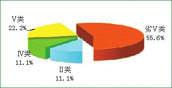 吉林省2016年环境状况公报