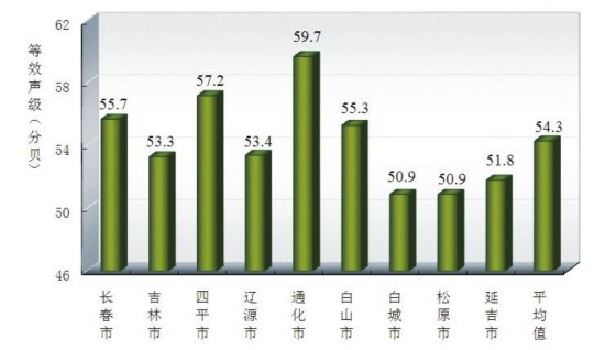 吉林省2016年环境状况公报