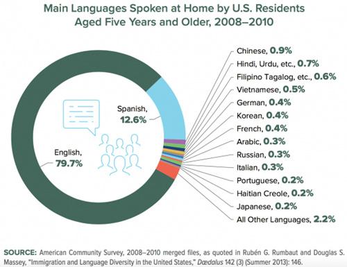 йͼΪ2008-2015ġͨԱʾڼгõǰӢġĺġʥǸ绪Ԯthe U.S. Census Bureau 2015 American Community Survey (ACS))