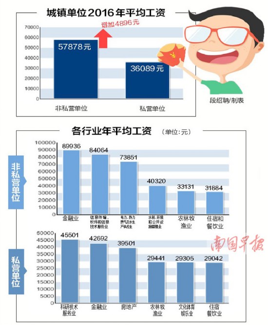 收入证明_行业平均收入