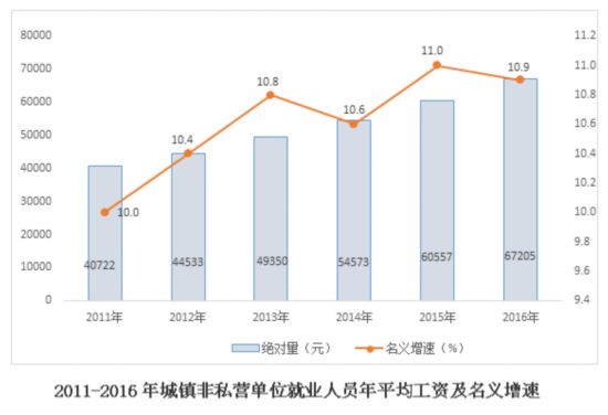 2016年西安平均工资发布 最高行业是最低的3