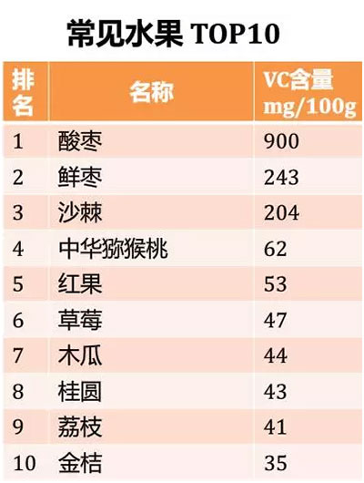 越酸的水果维生素C就越多？