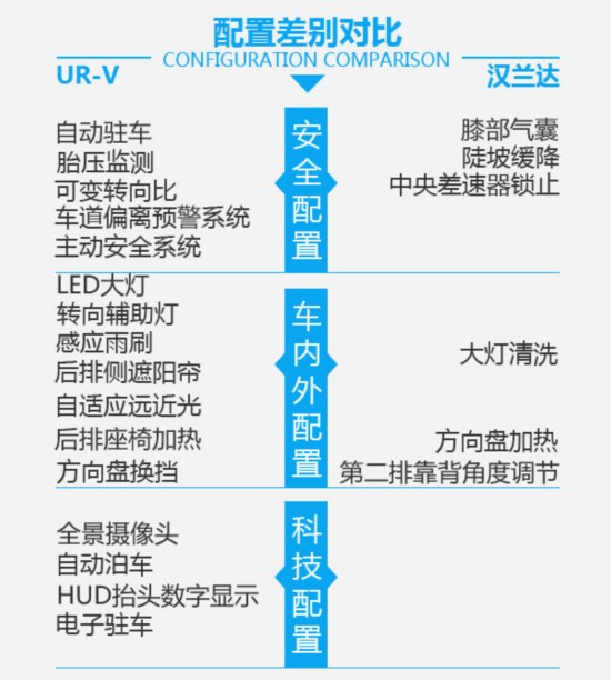 在所难免的一战 东风本田UR-V对阵汉兰达-图6