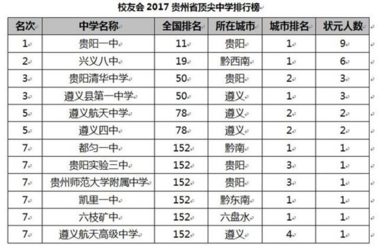 校友会2017中国各地区顶尖中学排行榜揭晓