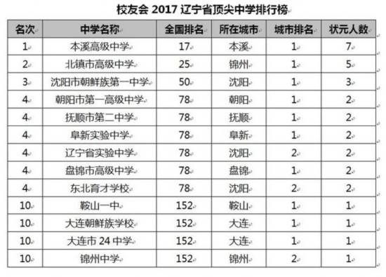 校友会2017中国各地区顶尖中学排行榜揭晓