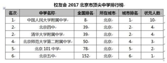 校友会2017中国各地区顶尖中学排行榜揭晓