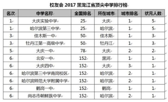 校友会2017中国各地区顶尖中学排行榜揭晓