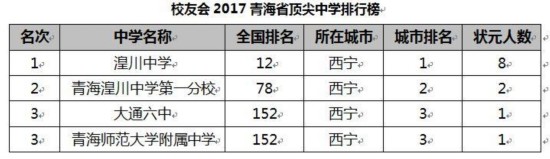 校友会2017中国各地区顶尖中学排行榜揭晓