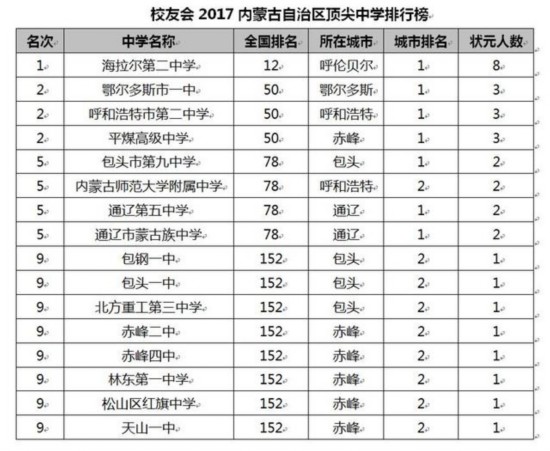 校友会2017中国各地区顶尖中学排行榜揭晓