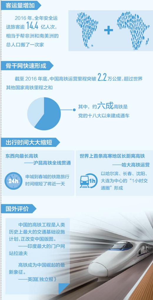 坐高鐵感受中國速度 “四縱四橫”高鐵主骨架基本建成