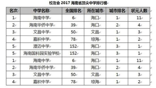 校友会2017中国各地区顶尖中学排行榜揭晓