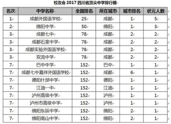 校友会2017中国各地区顶尖中学排行榜揭晓