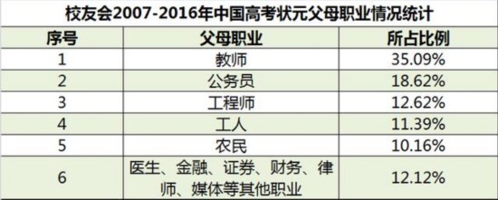 中国高考状元家庭背景调查教师家庭盛产学霸