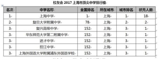 校友会2017中国各地区顶尖中学排行榜揭晓